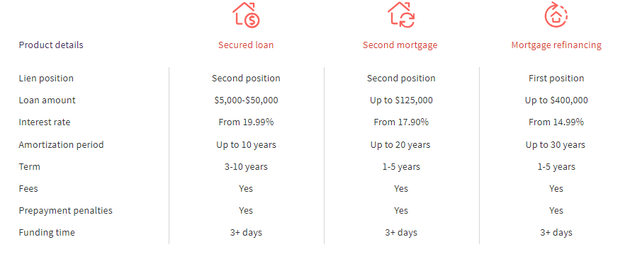 Fairstone Loan Amount