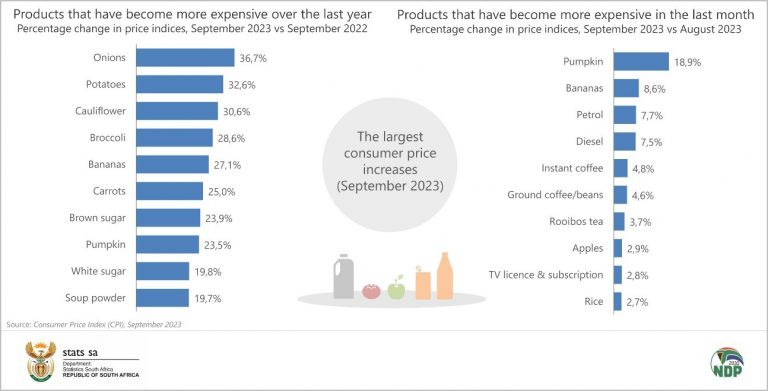 Inflation Rate South Africa Prices