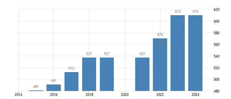 Wage Increase